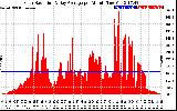 Solar PV/Inverter Performance Solar Radiation & Day Average per Minute