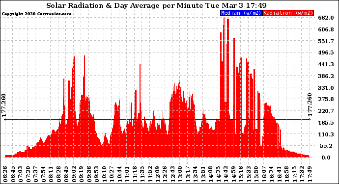 Solar PV/Inverter Performance Solar Radiation & Day Average per Minute