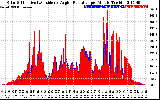 Solar PV/Inverter Performance Solar Radiation & Effective Solar Radiation per Minute