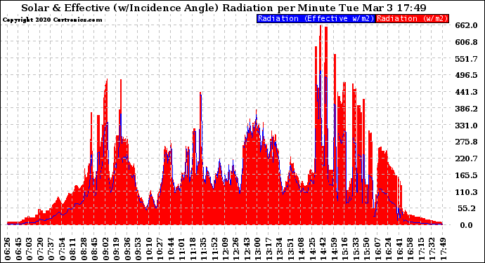 Solar PV/Inverter Performance Solar Radiation & Effective Solar Radiation per Minute