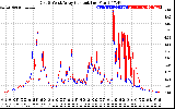 Solar PV/Inverter Performance Photovoltaic Panel Current Output