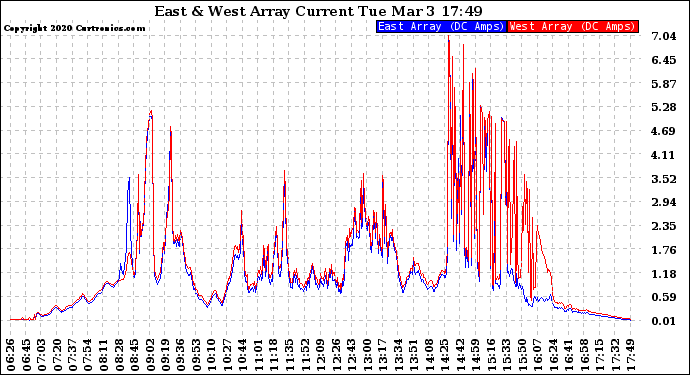 Solar PV/Inverter Performance Photovoltaic Panel Current Output