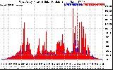 Solar PV/Inverter Performance West Array Power Output & Solar Radiation
