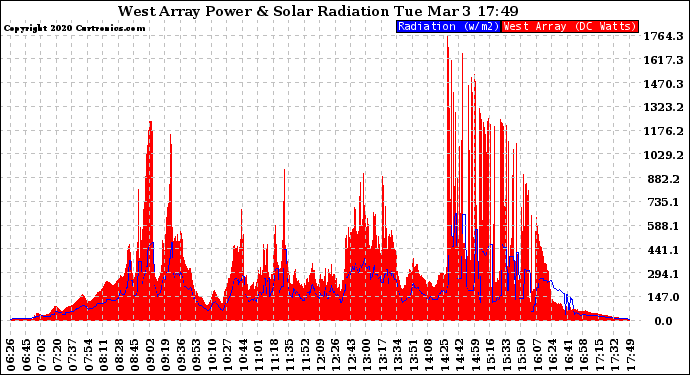 Solar PV/Inverter Performance West Array Power Output & Solar Radiation