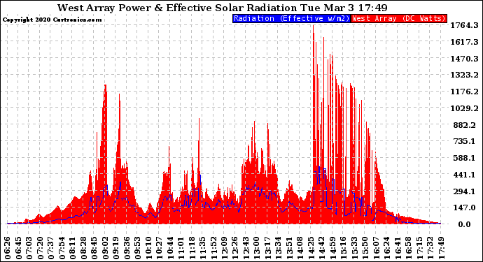 Solar PV/Inverter Performance West Array Power Output & Effective Solar Radiation