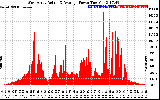Solar PV/Inverter Performance West Array Actual & Average Power Output