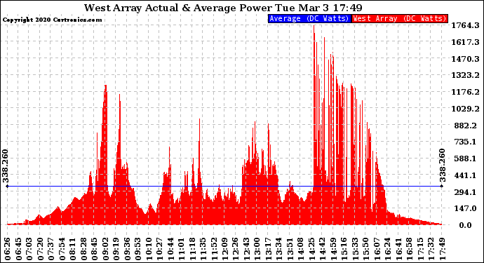Solar PV/Inverter Performance West Array Actual & Average Power Output
