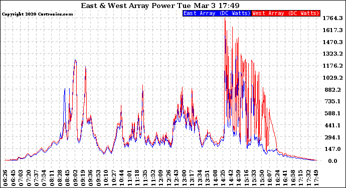 Solar PV/Inverter Performance Photovoltaic Panel Power Output