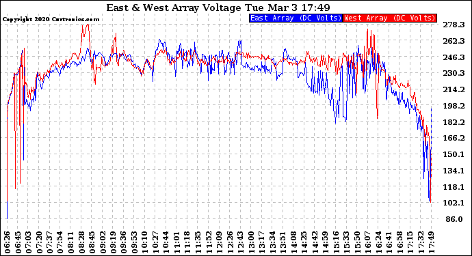 Solar PV/Inverter Performance Photovoltaic Panel Voltage Output