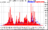Solar PV/Inverter Performance East Array Power Output & Solar Radiation