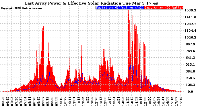 Solar PV/Inverter Performance East Array Power Output & Effective Solar Radiation