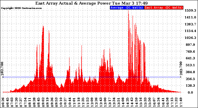 Solar PV/Inverter Performance East Array Actual & Average Power Output