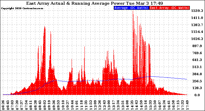 Solar PV/Inverter Performance East Array Actual & Running Average Power Output