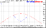 Solar PV/Inverter Performance Sun Altitude Angle & Sun Incidence Angle on PV Panels