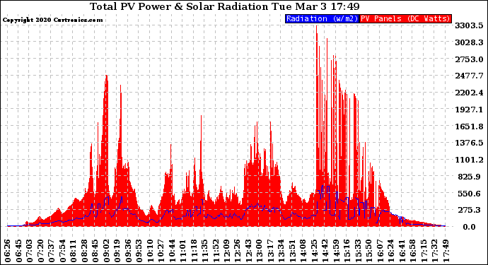 Solar PV/Inverter Performance Total PV Panel Power Output & Solar Radiation