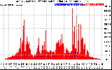 Solar PV/Inverter Performance Total PV Panel Power Output & Effective Solar Radiation