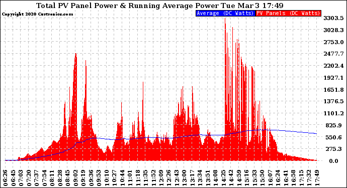 Solar PV/Inverter Performance Total PV Panel & Running Average Power Output
