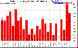 Solar PV/Inverter Performance Weekly Solar Energy Production