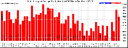 Milwaukee Solar Powered Home WeeklyProduction52
