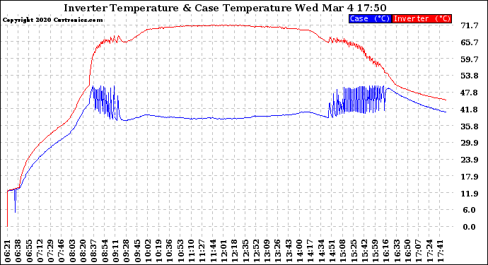Solar PV/Inverter Performance Inverter Operating Temperature