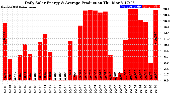 Solar PV/Inverter Performance Daily Solar Energy Production