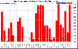 Solar PV/Inverter Performance Daily Solar Energy Production Value