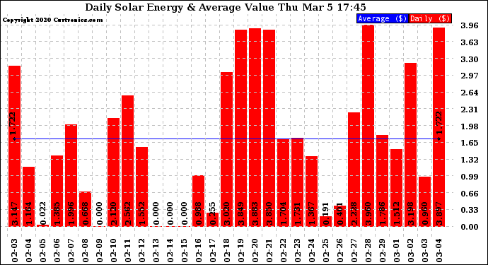Solar PV/Inverter Performance Daily Solar Energy Production Value