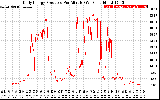 Solar PV/Inverter Performance Daily Energy Production Per Minute