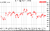 Solar PV/Inverter Performance Grid Voltage