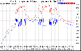 Solar PV/Inverter Performance Inverter Operating Temperature