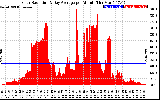 Solar PV/Inverter Performance Solar Radiation & Day Average per Minute