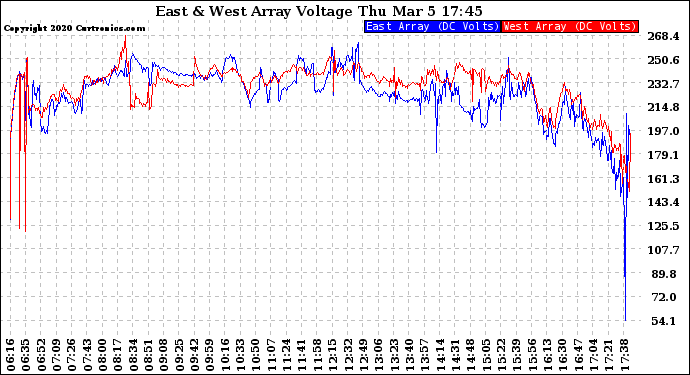 Solar PV/Inverter Performance Photovoltaic Panel Voltage Output