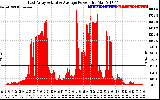 Solar PV/Inverter Performance East Array Actual & Average Power Output