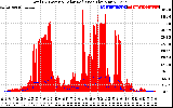 Solar PV/Inverter Performance Total PV Panel Power Output & Solar Radiation