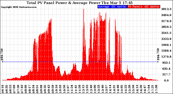 Solar PV/Inverter Performance Total PV Panel Power Output
