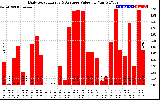 Solar PV/Inverter Performance Daily Solar Energy Production Value