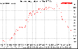 Solar PV/Inverter Performance Outdoor Temperature