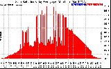 Solar PV/Inverter Performance Solar Radiation & Day Average per Minute