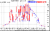 Solar PV/Inverter Performance Photovoltaic Panel Current Output