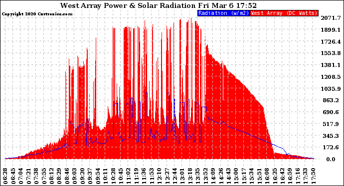 Solar PV/Inverter Performance West Array Power Output & Solar Radiation