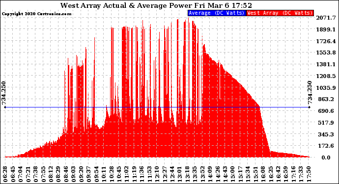 Solar PV/Inverter Performance West Array Actual & Average Power Output