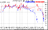 Solar PV/Inverter Performance Photovoltaic Panel Voltage Output