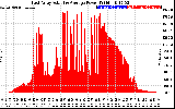 Solar PV/Inverter Performance East Array Actual & Average Power Output