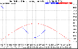 Solar PV/Inverter Performance Sun Altitude Angle & Sun Incidence Angle on PV Panels