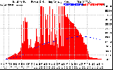 Solar PV/Inverter Performance Total PV Panel & Running Average Power Output