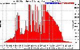 Solar PV/Inverter Performance Total PV Panel Power Output