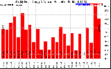 Solar PV/Inverter Performance Weekly Solar Energy Production