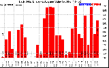 Solar PV/Inverter Performance Daily Solar Energy Production Value