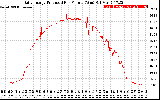 Solar PV/Inverter Performance Daily Energy Production Per Minute