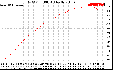 Solar PV/Inverter Performance Outdoor Temperature